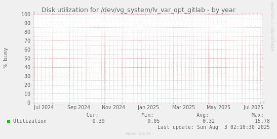 Disk utilization for /dev/vg_system/lv_var_opt_gitlab