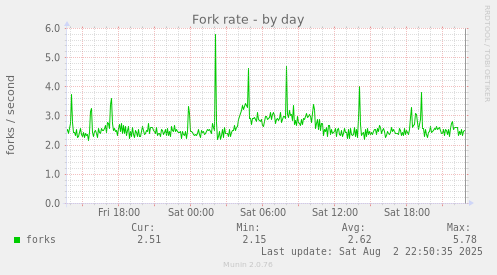 Fork rate