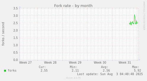 Fork rate