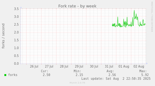 Fork rate