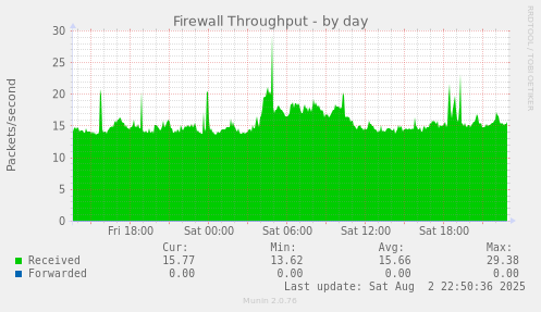 Firewall Throughput