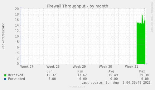 Firewall Throughput