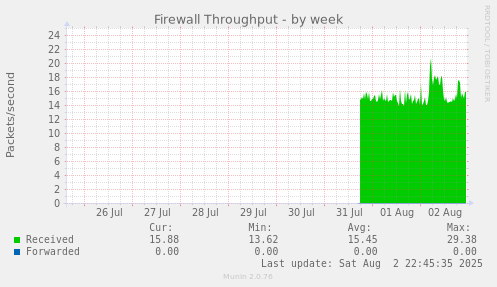 Firewall Throughput