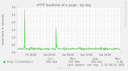 HTTP loadtime of a page