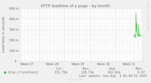 monthly graph