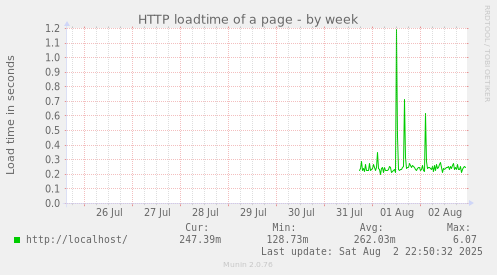 HTTP loadtime of a page