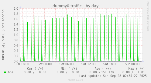 dummy0 traffic