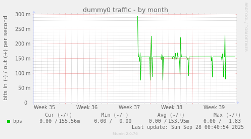 dummy0 traffic