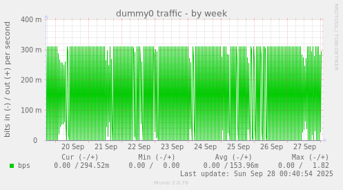 dummy0 traffic