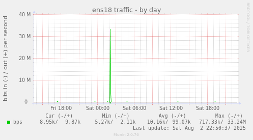 ens18 traffic