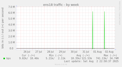 ens18 traffic