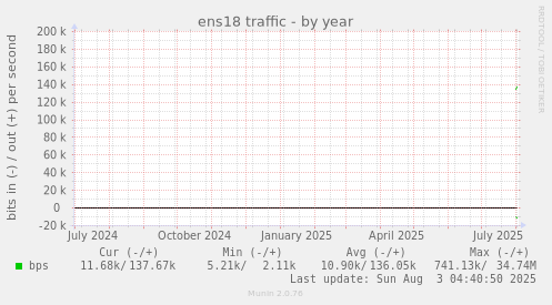 ens18 traffic