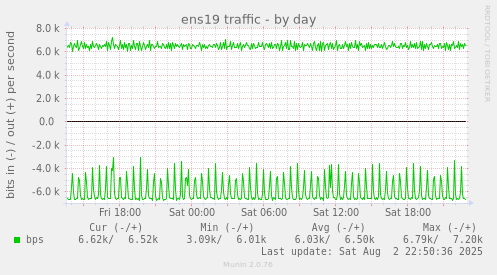 ens19 traffic