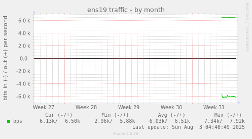 ens19 traffic