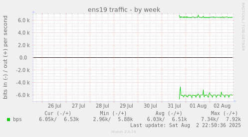 ens19 traffic