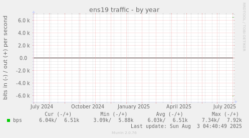 ens19 traffic