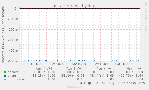 ens19 errors