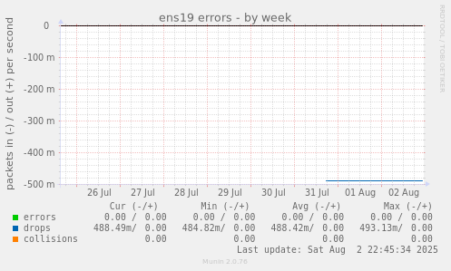 ens19 errors