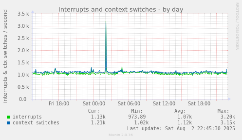 Interrupts and context switches