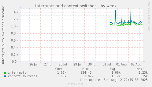 Interrupts and context switches