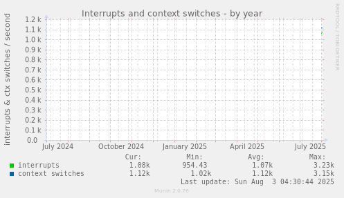 Interrupts and context switches