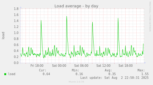Load average