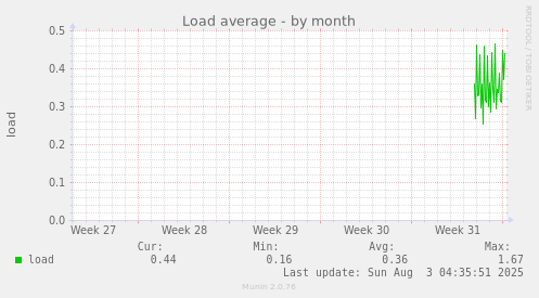 Load average