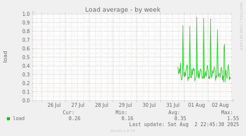 Load average