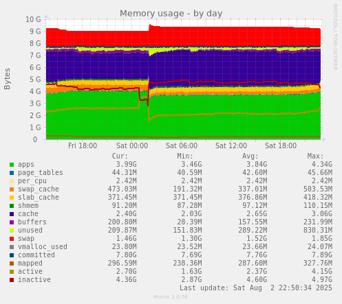 Memory usage