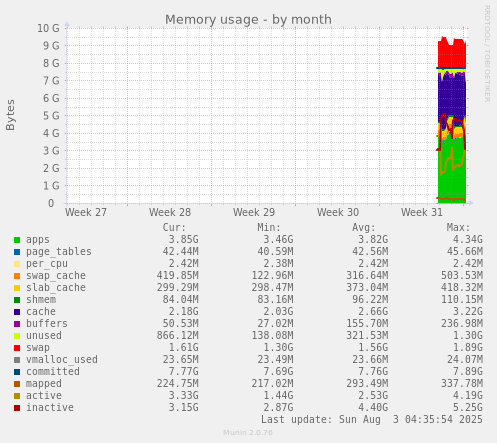Memory usage