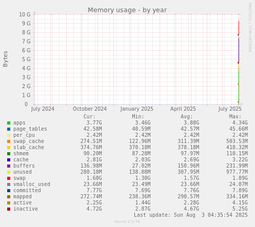 Memory usage
