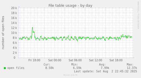 File table usage