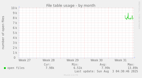 File table usage