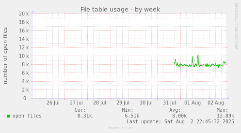 File table usage