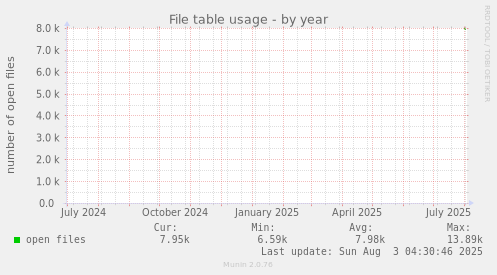 File table usage