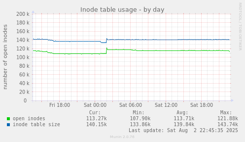 Inode table usage