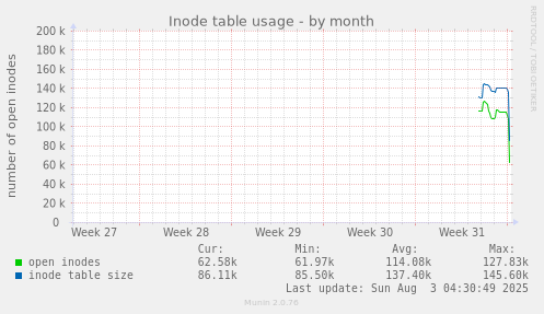 Inode table usage