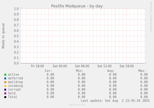 Postfix Mailqueue