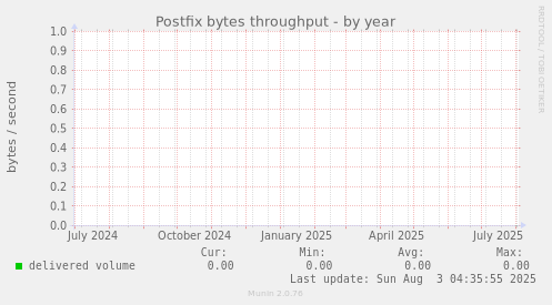Postfix bytes throughput