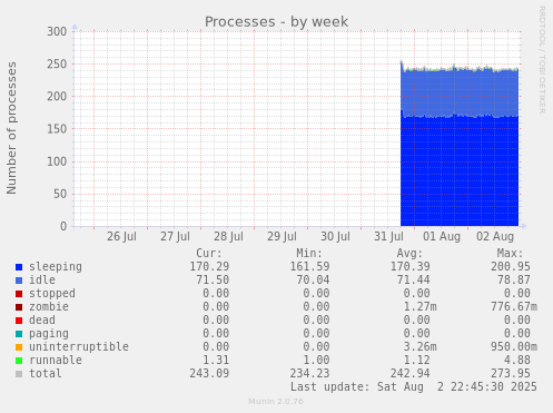 Processes