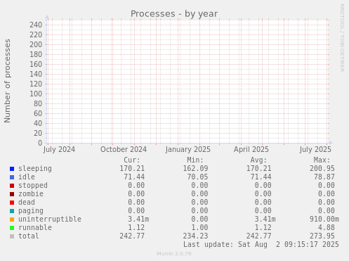 Processes