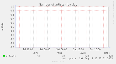 Number of artists