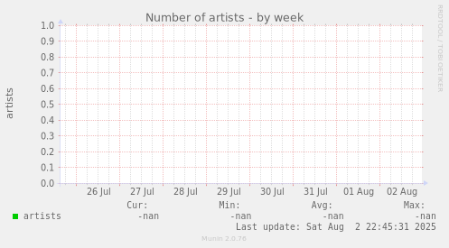 Number of artists
