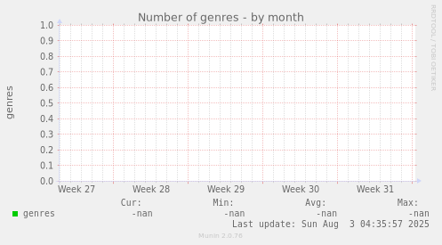 Number of genres