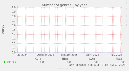 Number of genres