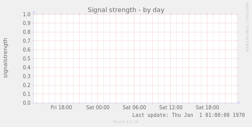 Signal strength