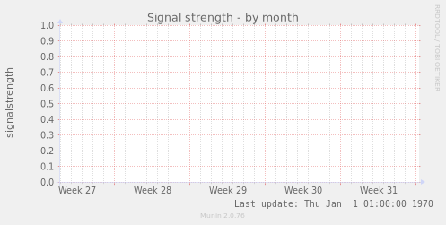 Signal strength