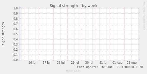 Signal strength