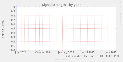 Signal strength
