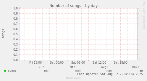 Number of songs